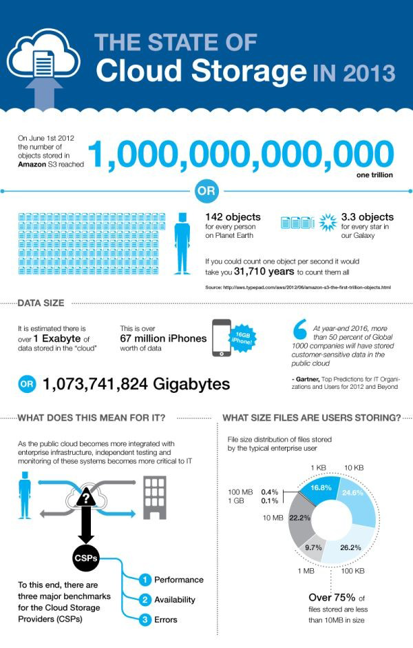 Exabyte Example Over 1 exabyte of data is now stored in the cloud