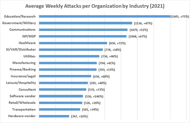 average-weekly-cyber-attacks-per-organization-by-industry-2021-ftp-today-secure-file-sharing-file-transfer