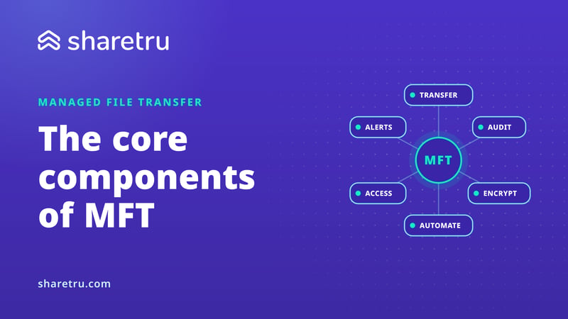 An MFT hub connected to transfer, audit, encryption, automation, access and alerts, illustrating the core components of managed file transfer