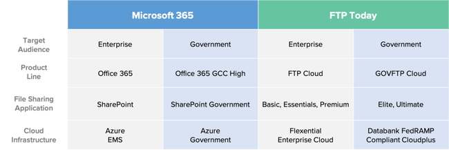 GCC High vs GOVFTP