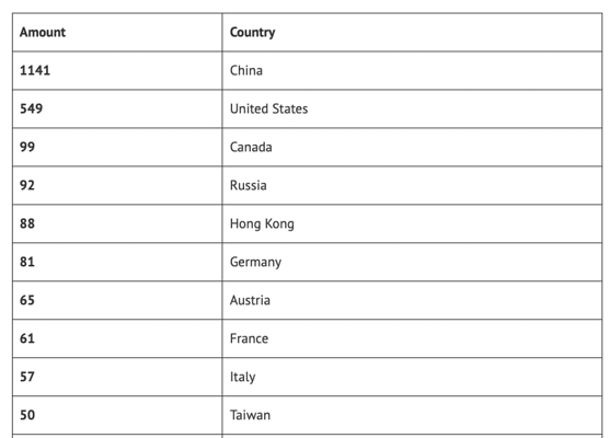 top-countries-potentially-vulnerable-serv-u-ftp-services-ftp-today-secure-file-sharing-file-transfer