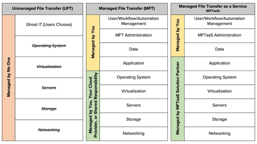 UFT vs MFT vs MFTaaS - 2