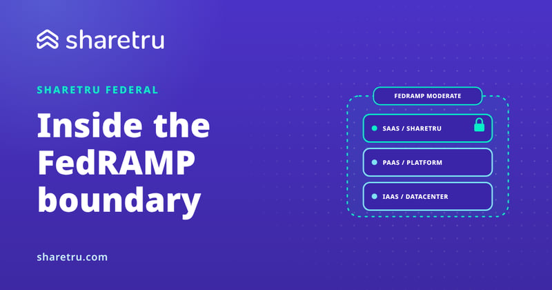 Three stacked layers, SaaS, PaaS and IaaS, inside a dashed FedRAMP Moderate authorization boundary, with Sharetru as the SaaS layer