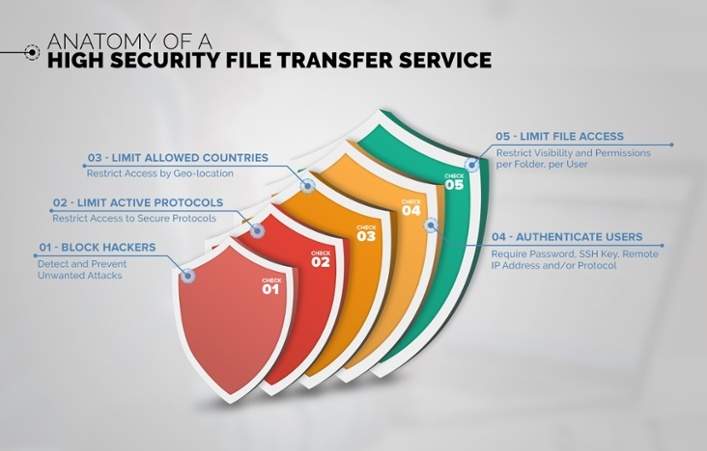 an image showing the different layers of a high security file transfer service: block hackers, limit active protocols, limit allowed countries, authenticate users, and limit file access