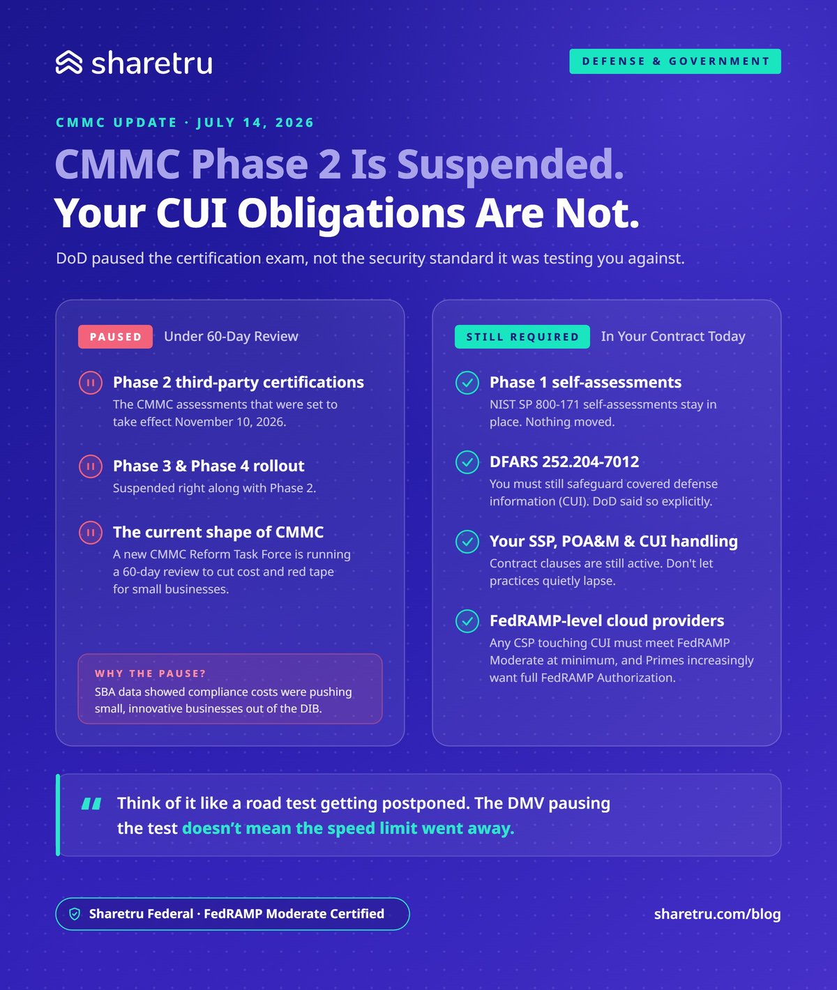 Infographic: CMMC Phase 2 is suspended, but your CUI obligations are not. What is paused versus what is still required in your contract today.