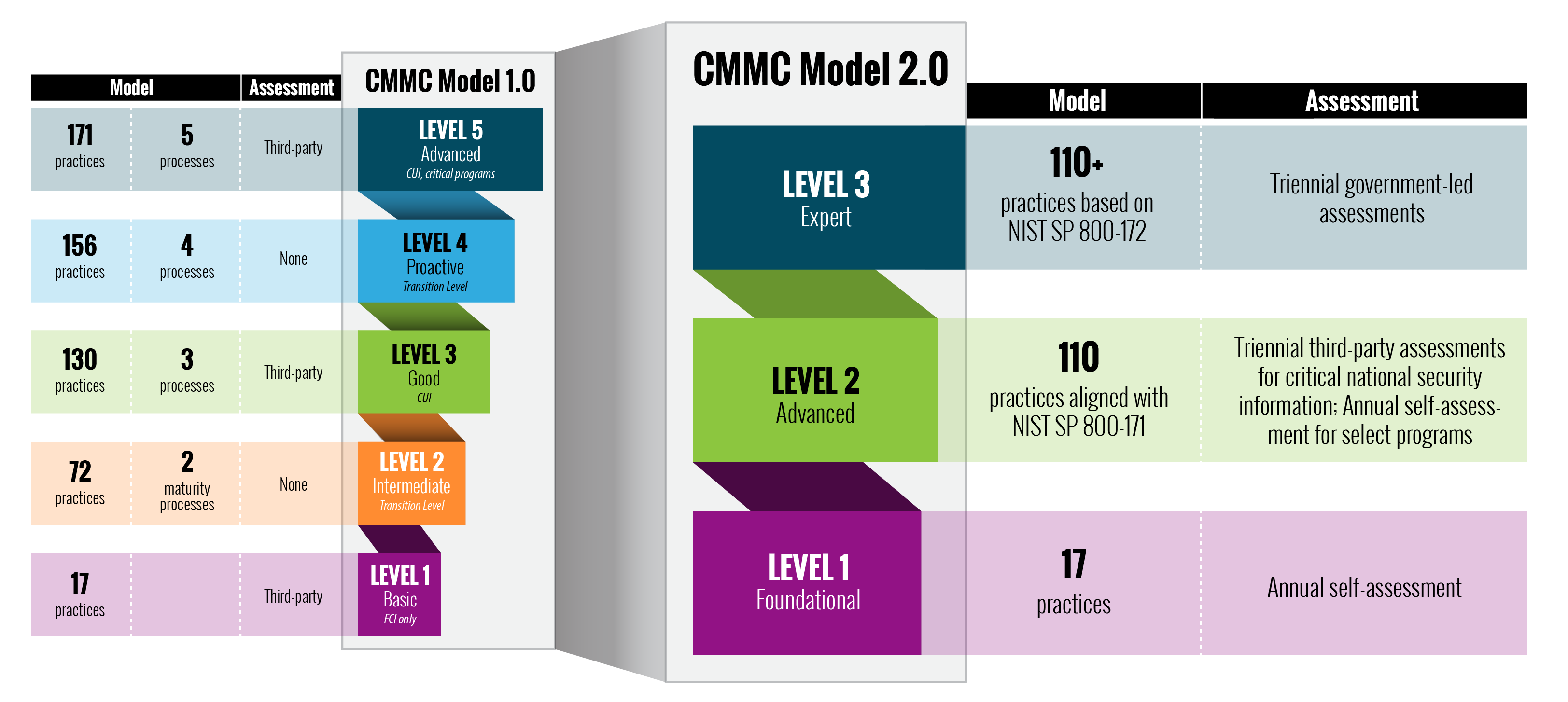 cmmc2-levels-lgv3
