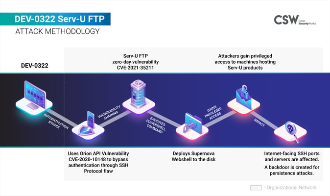 dev-0322-serv-u-ftp-attack-methodology-ftp-today-secure-file-sharing-file-transfer