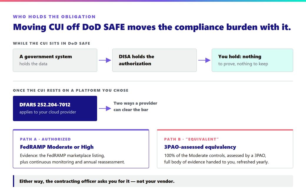While CUI sits in DoD SAFE, a government system holds the data and DISA holds the authorization. Once CUI rests on a platform you chose, DFARS 252.204-7012 applies and the provider must either hold a FedRAMP Moderate or High authorization or pass a 3PAO-assessed equivalency with the full body of evidence handed to you.