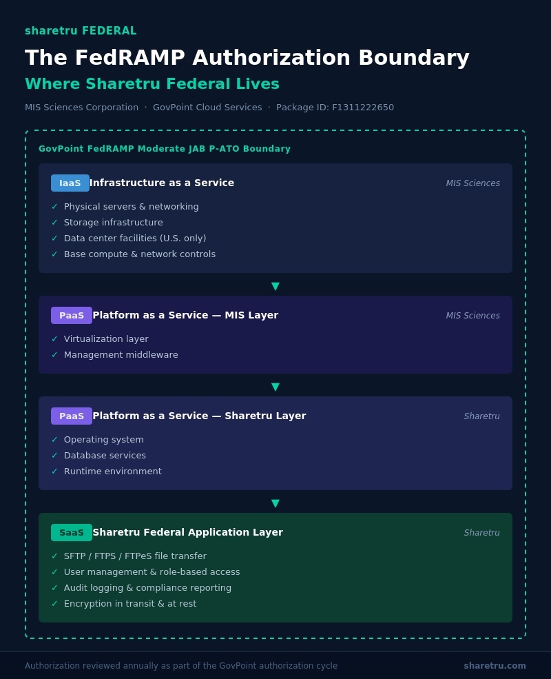 fedramp_authorization_boundary