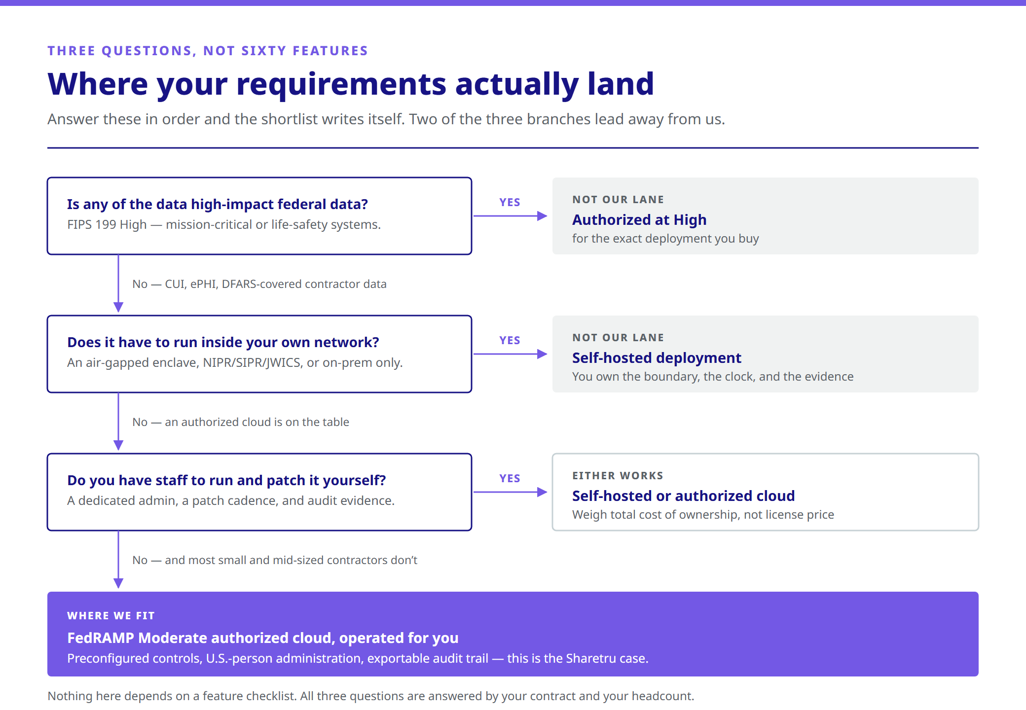 Decision path: high-impact federal data requires an authorization at High for the exact deployment being bought; an on-premises or air-gapped requirement points to a self-hosted deployment where you own the boundary and the evidence; no staff to run and patch a platform points to a FedRAMP Moderate authorized cloud