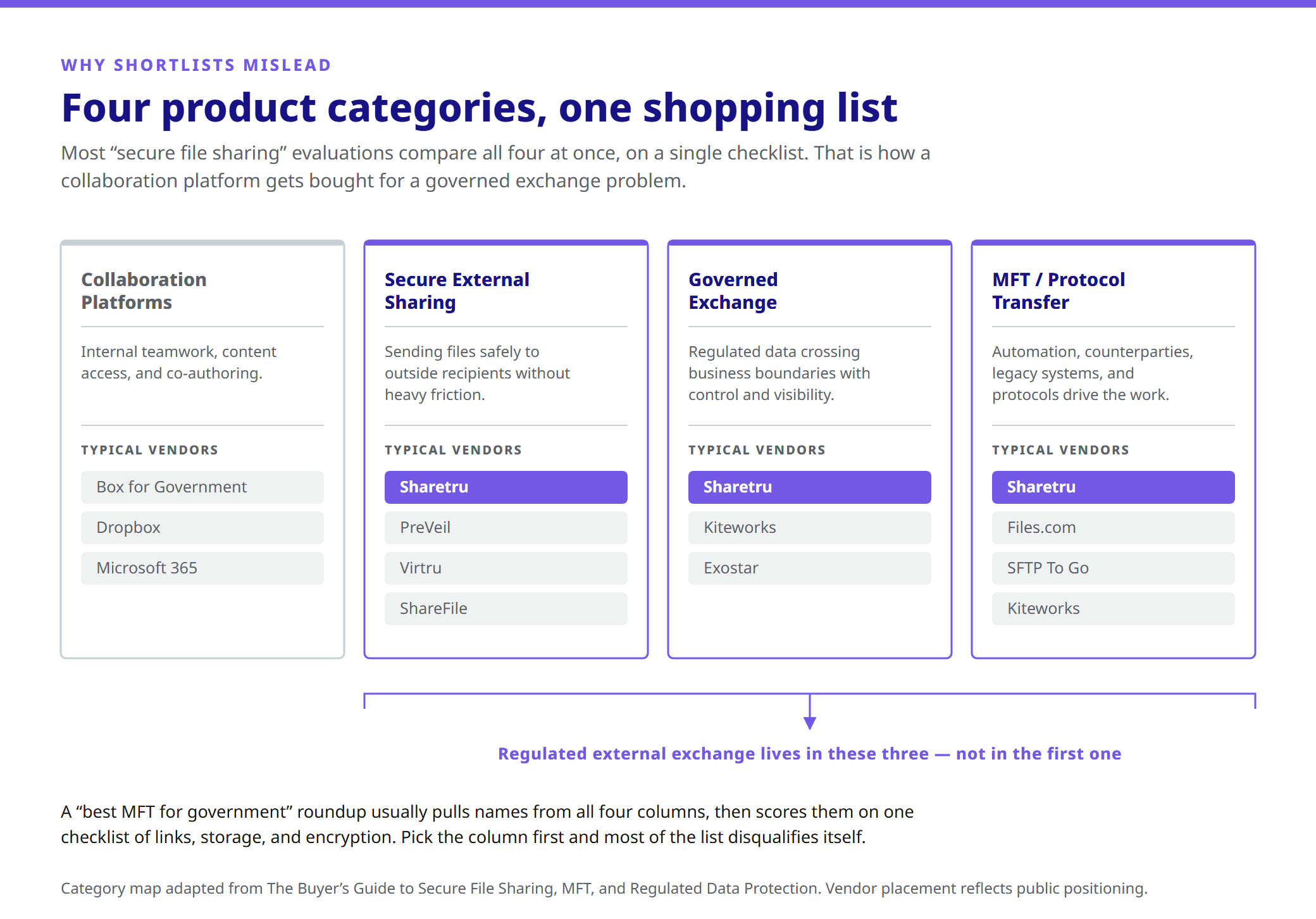 Four product categories on one shopping list: collaboration platforms, secure external sharing, governed exchange, and MFT protocol transfer, with typical vendors in each and a note that regulated external exchange lives in the last three