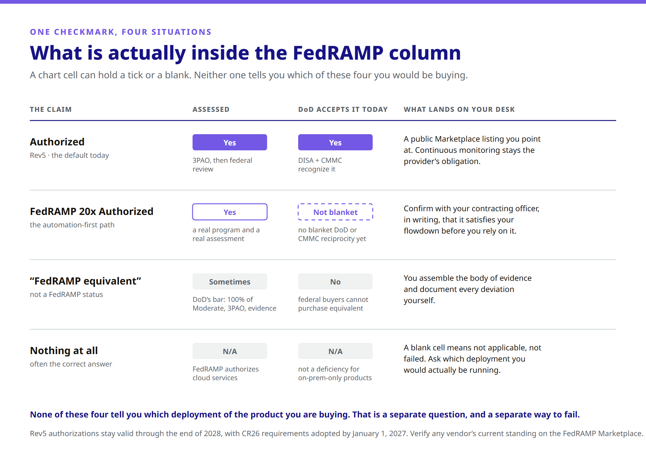 Table of the four states hiding under one FedRAMP checkmark: Rev5 authorized and accepted by DoD today, FedRAMP 20x authorized without blanket DoD reciprocity, self-attested FedRAMP equivalent which federal buyers cannot purchase, and no status at all which is appropriate for on-premises-only products