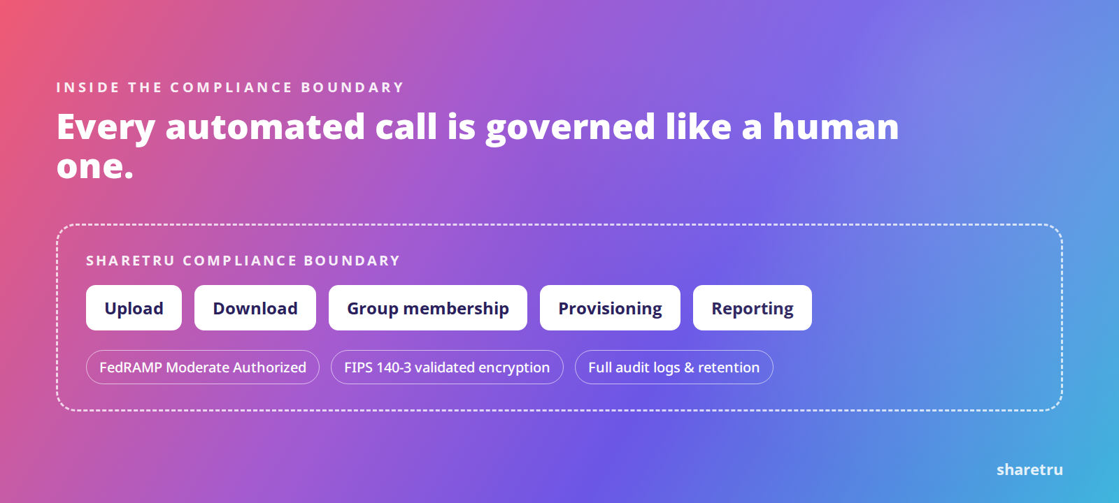 Diagram: upload, download, group membership, provisioning and reporting API operations inside the Sharetru compliance boundary, with FedRAMP Moderate, FIPS 140-3 encryption and full audit logs