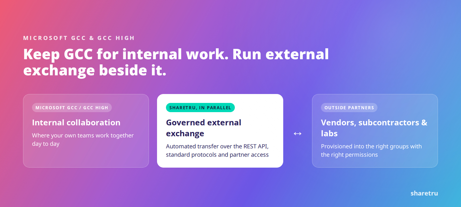 Sharetru running in parallel with Microsoft GCC or GCC High: GCC for internal collaboration, Sharetru for governed external exchange with vendors, subcontractors and labs
