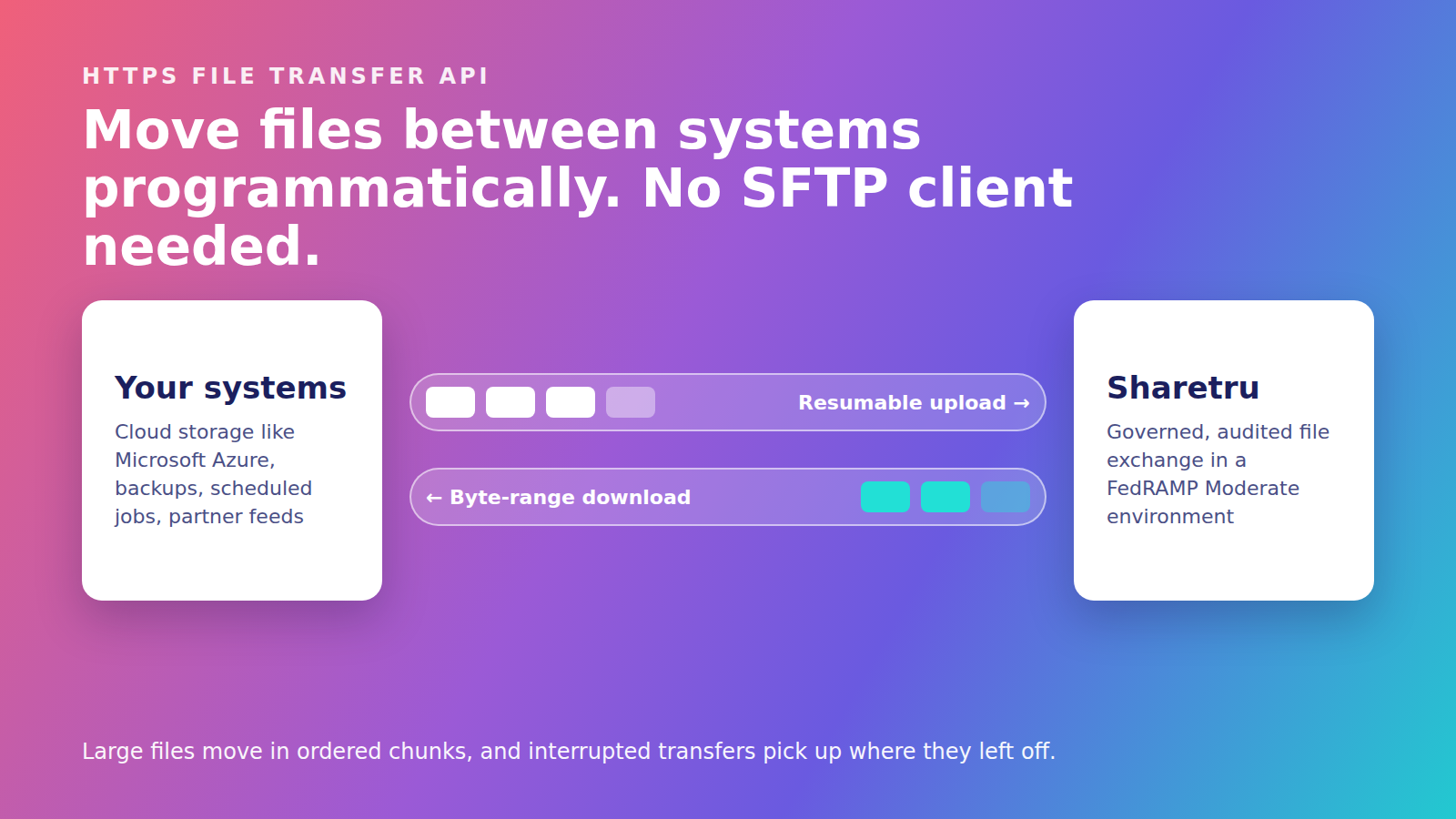 Diagram: Sharetru HTTPS File Transfer API moving files between your systems and Sharetru with resumable uploads and byte-range downloads