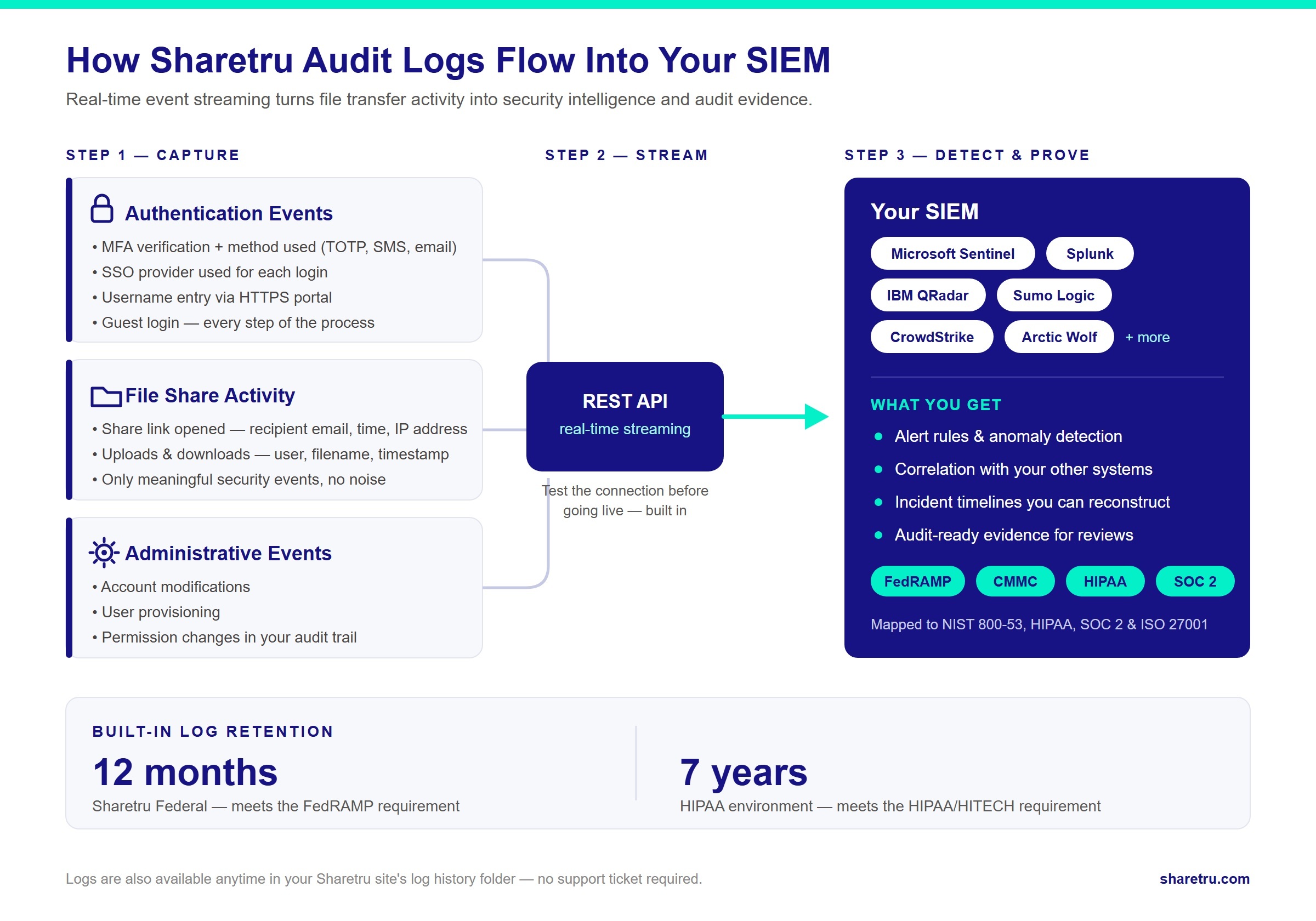 sharetru-siem-pipeline-infographic