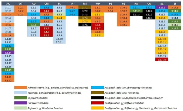 2020-nist-800-171-rev2-summary c