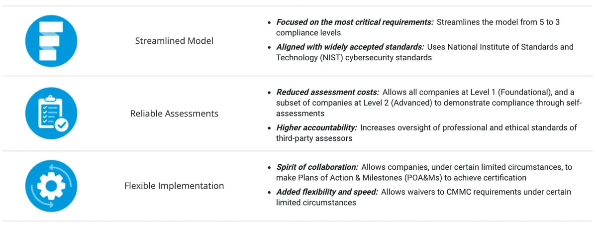 CMMC 2.0 Key Changes (1)