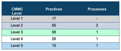 CMMC Levels Practices Processes