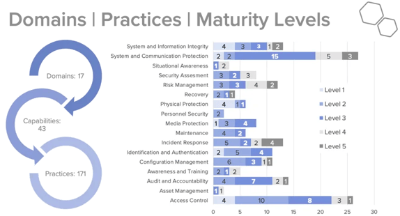 CMMC-Domains-Practices-Maturity