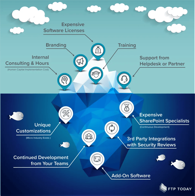 FTPToday-SharePoint-Iceburg