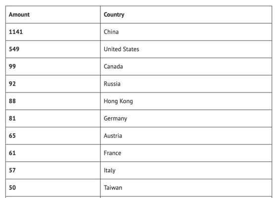 top-countries-potentially-vulnerable-serv-u-ftp-services-ftp-today-secure-file-sharing-file-transfer