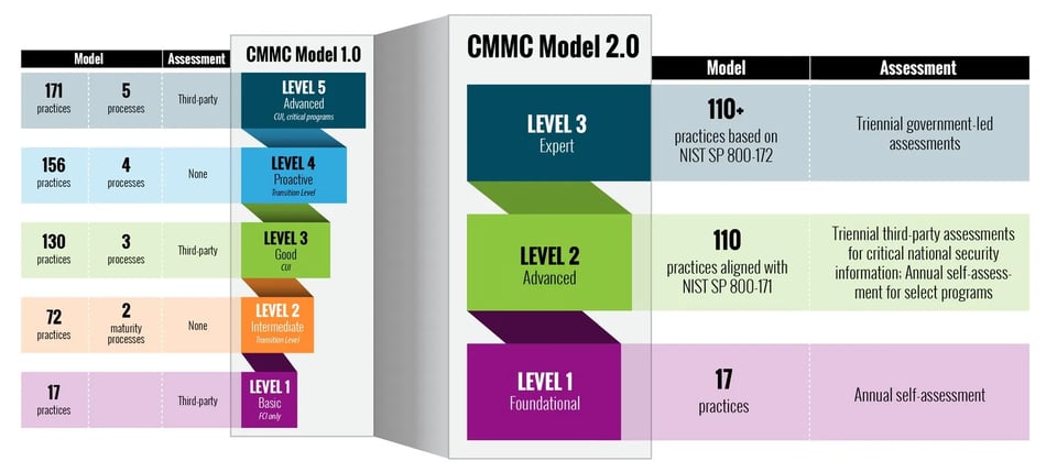 cmmc2-levels-lgv3 (1)
