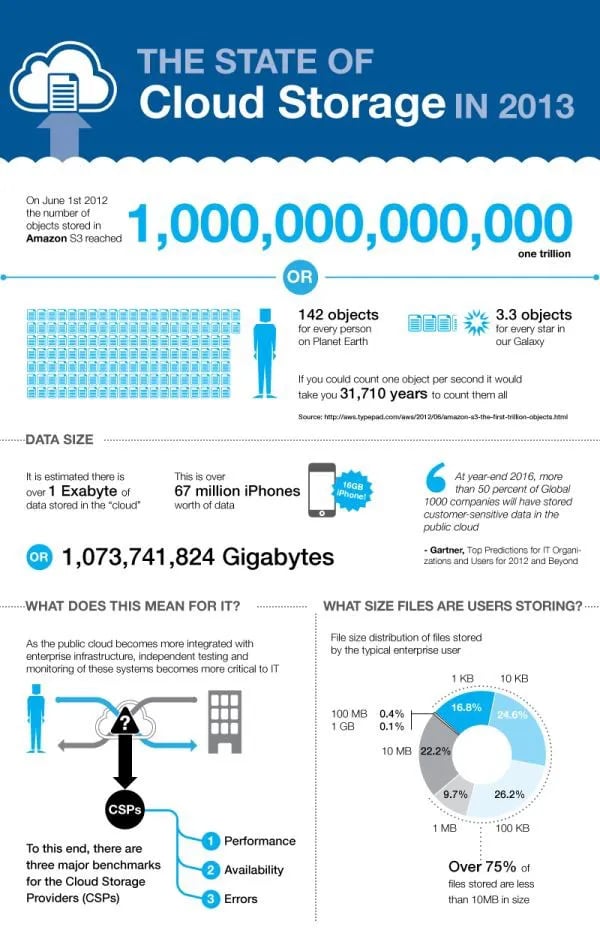 infographic_the_state_of_cloud_storage_2013