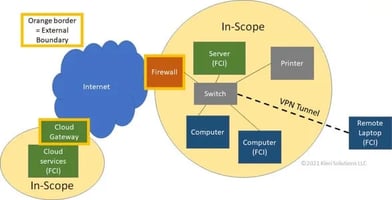 network-diagram-to-show-scope-3